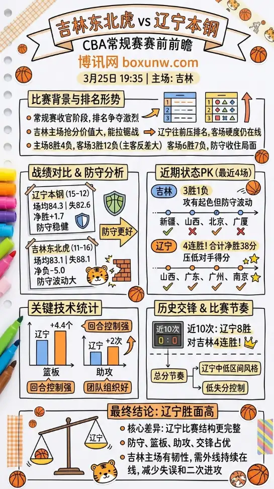 吉林vs辽宁 | CBA常规赛 | 3月25日19:35 | 赛前前瞻