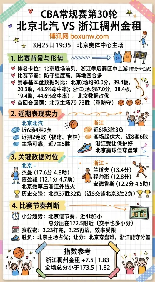北京北汽vs浙江稠州 | CBA常规赛第30轮 | 3月25日19:35 | 比赛前瞻