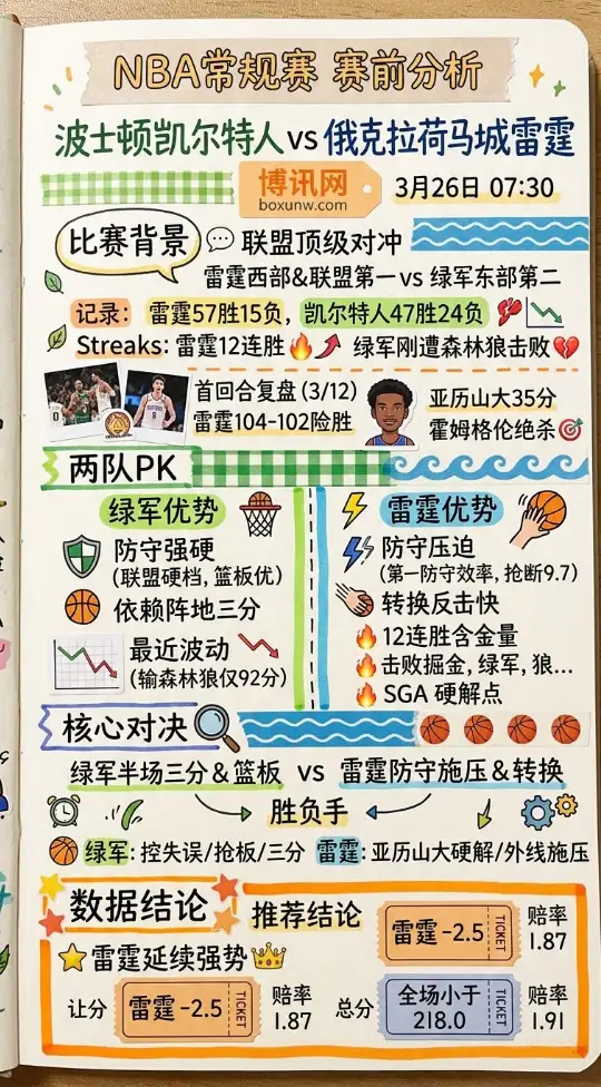 凯尔特人vs雷霆 | NBA常规赛 | 3月26日07:30 | 赛前分析