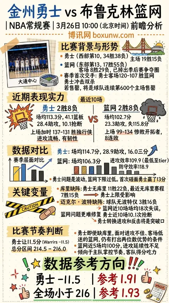 勇士vs篮网 | NBA常规赛 | 北京时间3月26日10:00 | 前瞻分析