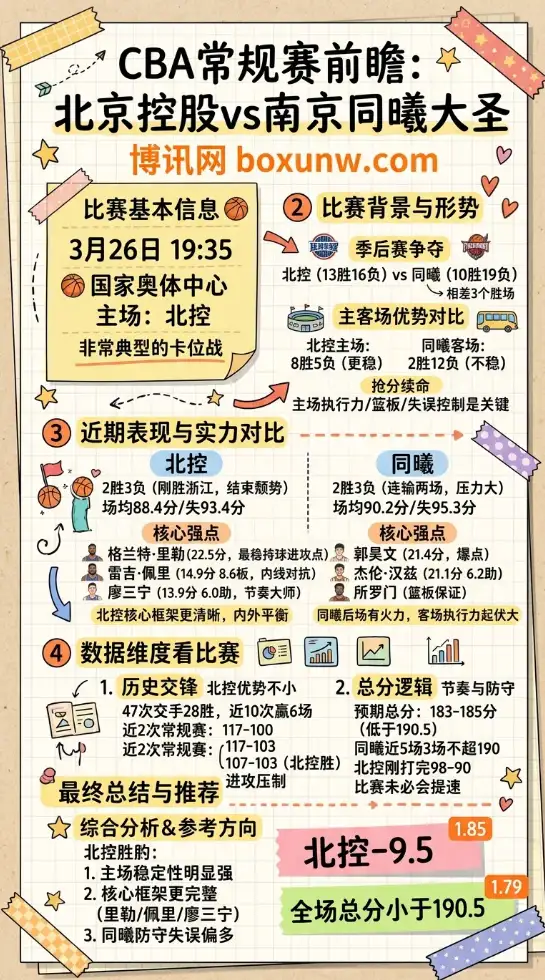 北控vs南京同曦 | CBA常规赛 | 3月26日19:35 | 前瞻分析