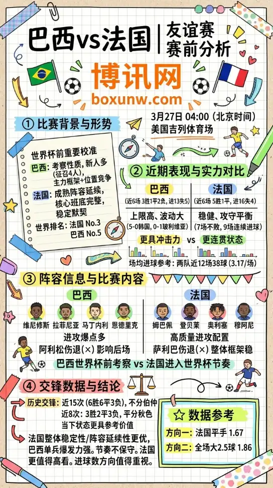 巴西vs法国 | 友谊赛 | 3月27日04:00 | 赛前分析