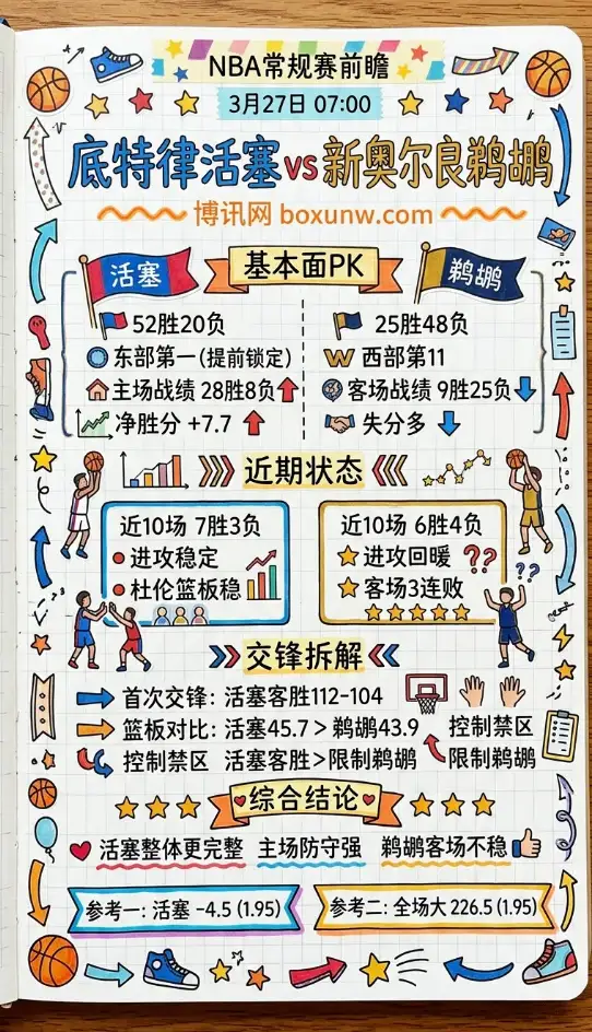 活塞vs鹈鹕 | NBA常规赛 | 3月27日07:00 | 前瞻分析