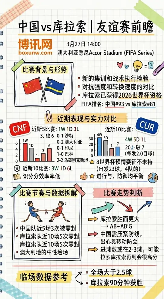 中国vs库拉索 | 友谊赛 | 3月27日14:00 | 前瞻分析