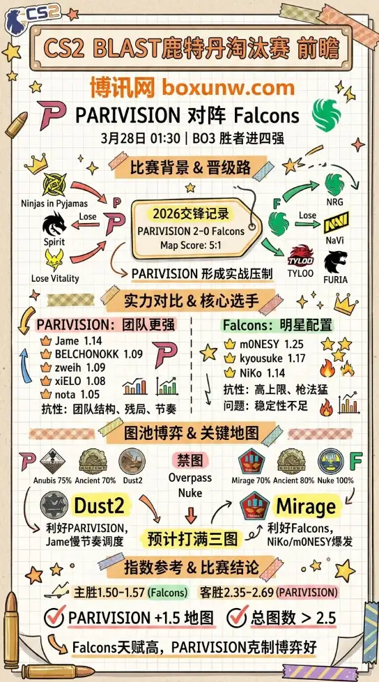 PARIVISION vs Falcons | BLAST鹿特丹淘汰赛 | 3月28日01:30 | CS2前瞻
