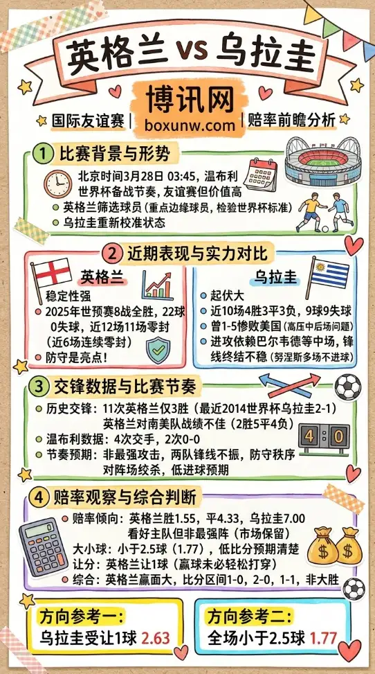 英格兰vs乌拉圭 | 国际友谊赛 | 赔率前瞻分析