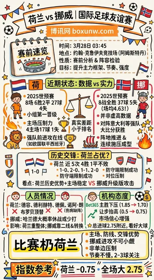 荷兰vs挪威 | 国际足球友谊赛 | 3月28日赛前分析