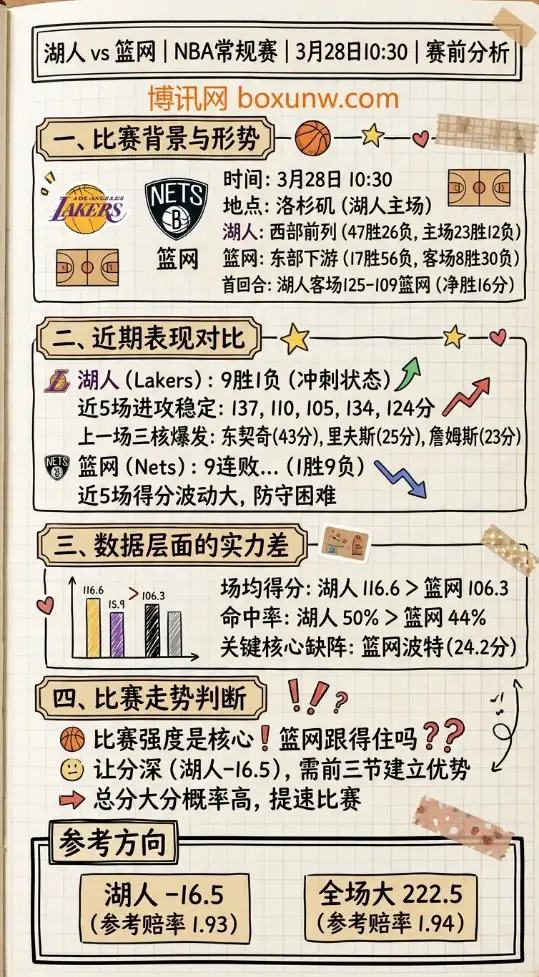 湖人vs篮网 | NBA常规赛 | 3月28日10:30 | 赛前分析
