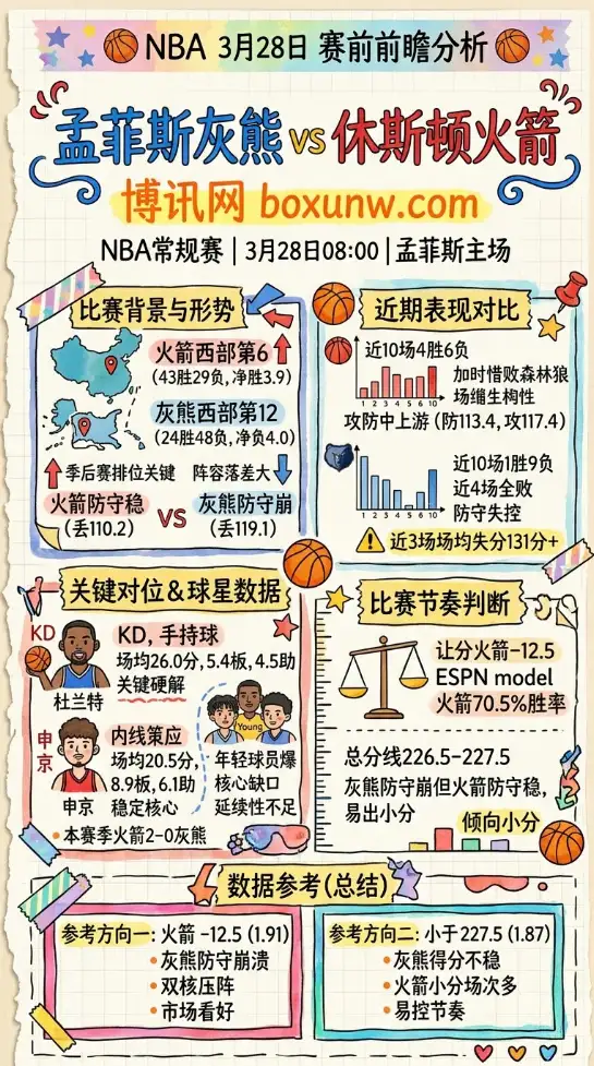 灰熊vs火箭 | NBA常规赛 | 3月28日08:00 | 赛前前瞻分析