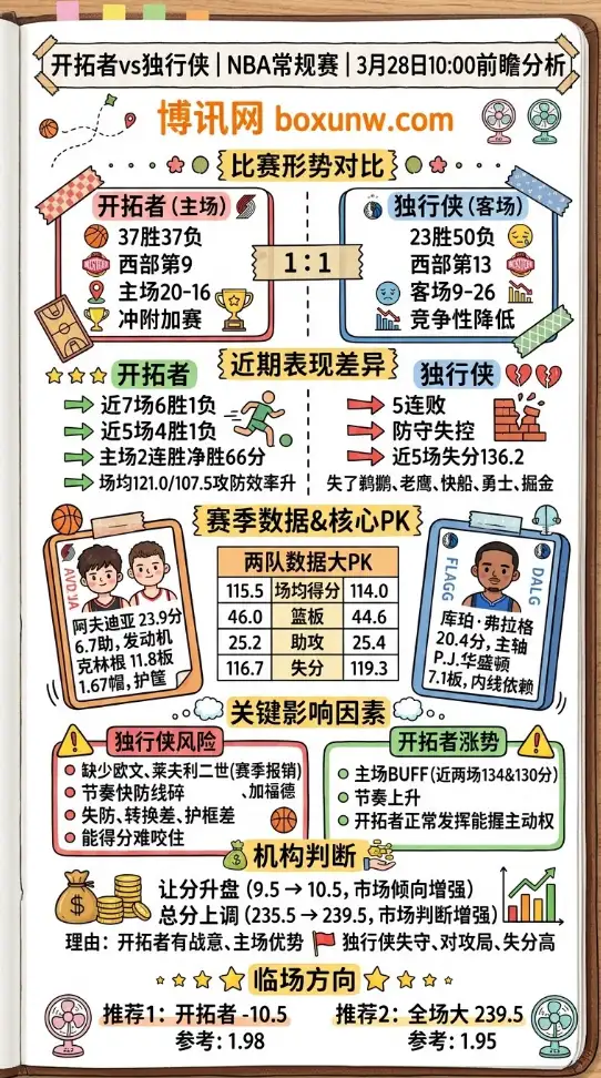 开拓者vs独行侠 | NBA常规赛 | 3月28日10:00前瞻分析