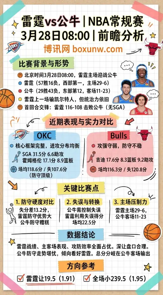 雷霆vs公牛 | NBA常规赛 | 3月28日08:00 | 前瞻分析