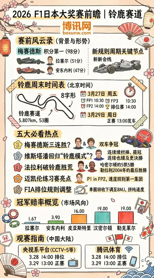 2026F1日本大奖赛铃鹿站观赛指南：排位正赛时间出炉，2大渠道看直播