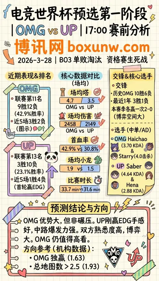 OMG vs UP | 电竞世界杯预选 | 17:00赛前分析