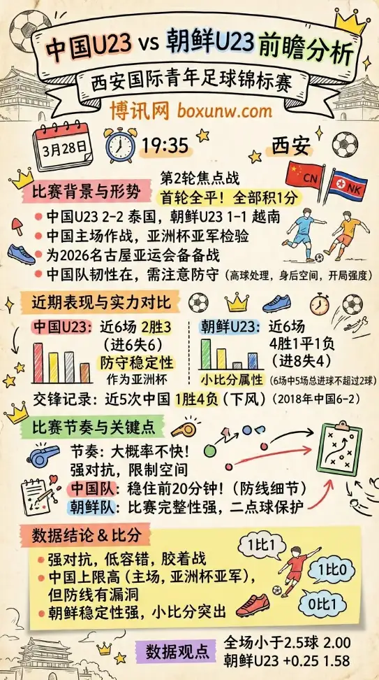 中国U23 vs 朝鲜U23 | 西安国际青年足球锦标赛 | 3月28日19:35 | 前瞻分析