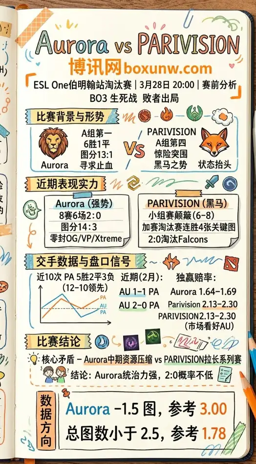 Aurora vs PARIVISION | ESL One伯明翰站淘汰赛 | 3月28日20:00 | 赛前分析