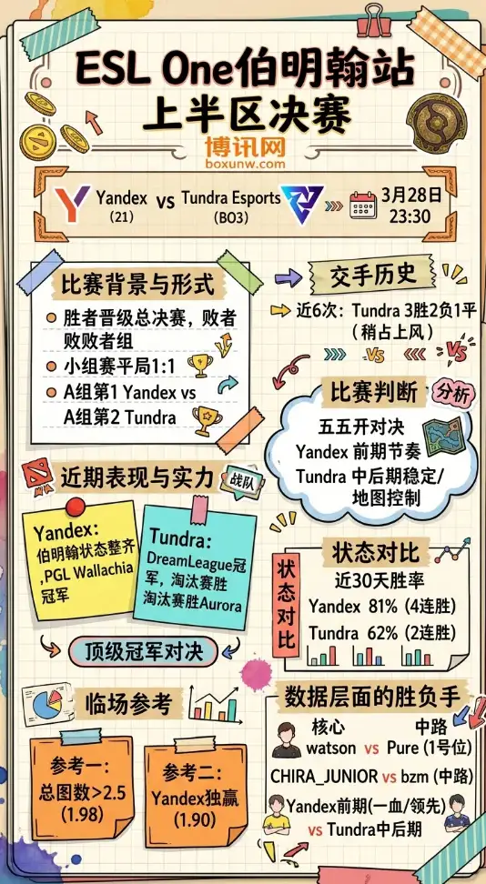 Yandex vs Tundra | ESL One伯明翰站上半区决赛 | 3月28日23:30 | 赛前分析