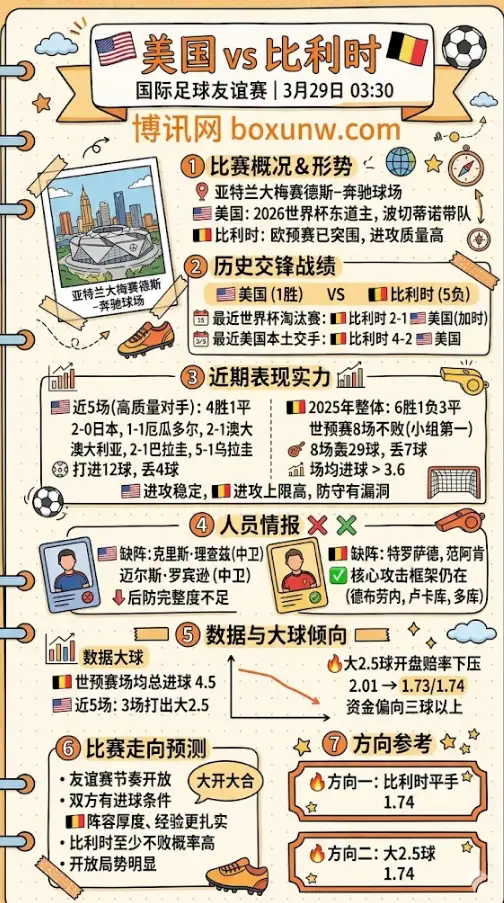 美国vs比利时 | 国际足球友谊赛 | 3月29日03:30 | 赛前前瞻