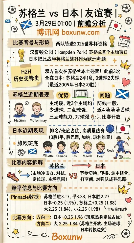 苏格兰vs日本 | 友谊赛 | 3月29日01:00 | 前瞻分析
