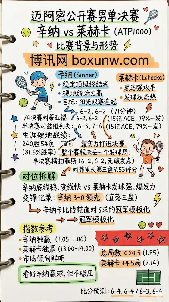 迈阿密公开赛男单决赛 | 辛纳 vs 莱赫卡 | ATP1000 | 数据前瞻与指数参考