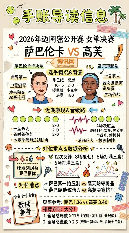 萨巴伦卡 vs 高芙 | 迈阿密公开赛女单决赛 | 数据前瞻