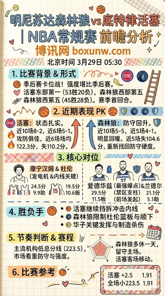 森林狼vs活塞 | NBA常规赛 | 北京时间3月29日05:30 | 前瞻分析