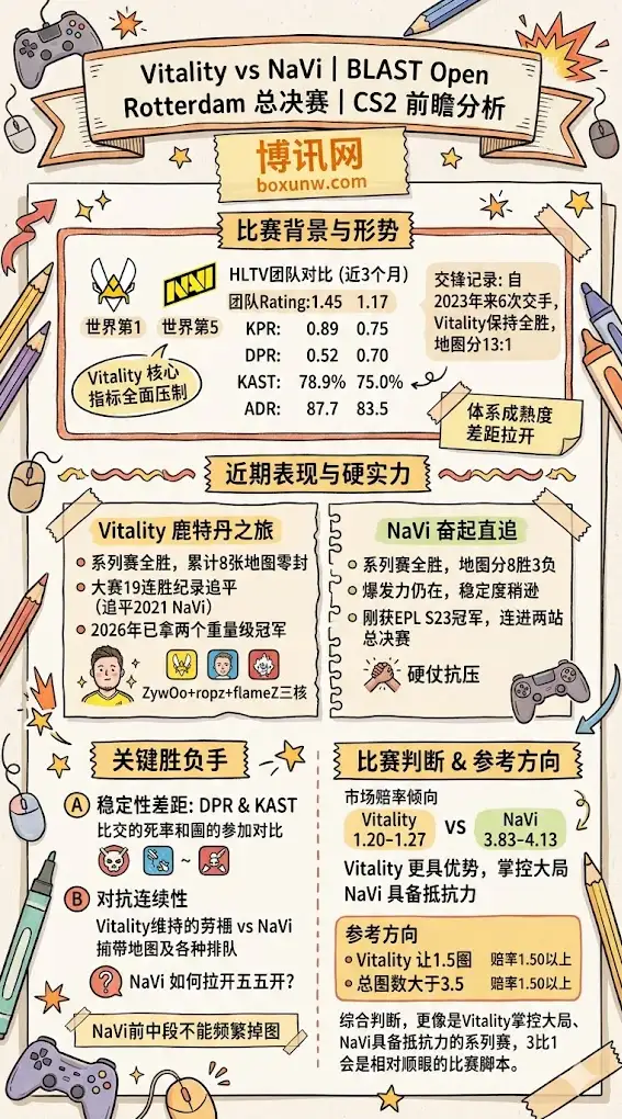Vitality vs NaVi | BLAST Open Rotterdam总决赛 | CS2前瞻分析
