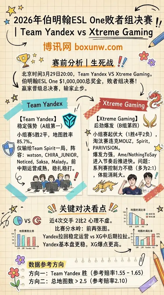Yandex vs XG | 2026年伯明翰ESL One | 北京时间3月29日20:00 | 赛前分析