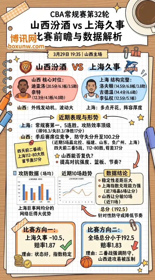 山西vs上海 | CBA常规赛第32轮 | 比赛前瞻与数据解析