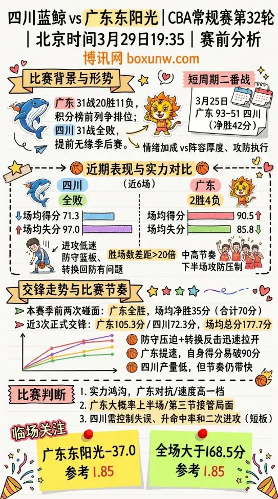 四川vs广东 | CBA常规赛第32轮 | 北京时间3月29日19:35 | 赛前分析