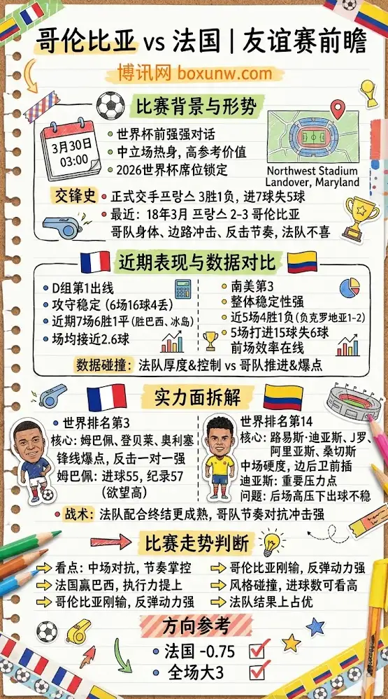 哥伦比亚vs法国 | 友谊赛前瞻 | 3月30日03:00开球