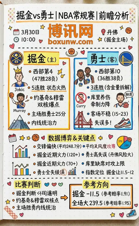 掘金vs勇士 | NBA常规赛 | 3月30日10:00 | 前瞻分析