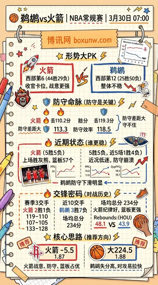 鹈鹕vs火箭 | NBA常规赛 | 3月30日07:00 | 赛前前瞻