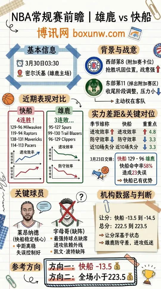 雄鹿vs快船 | NBA常规赛 | 3月30日03:30 | 前瞻分析