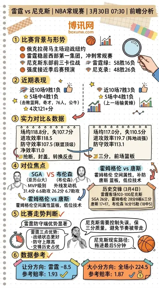雷霆vs尼克斯 | NBA常规赛 | 3月30日07:30 | 前瞻分析