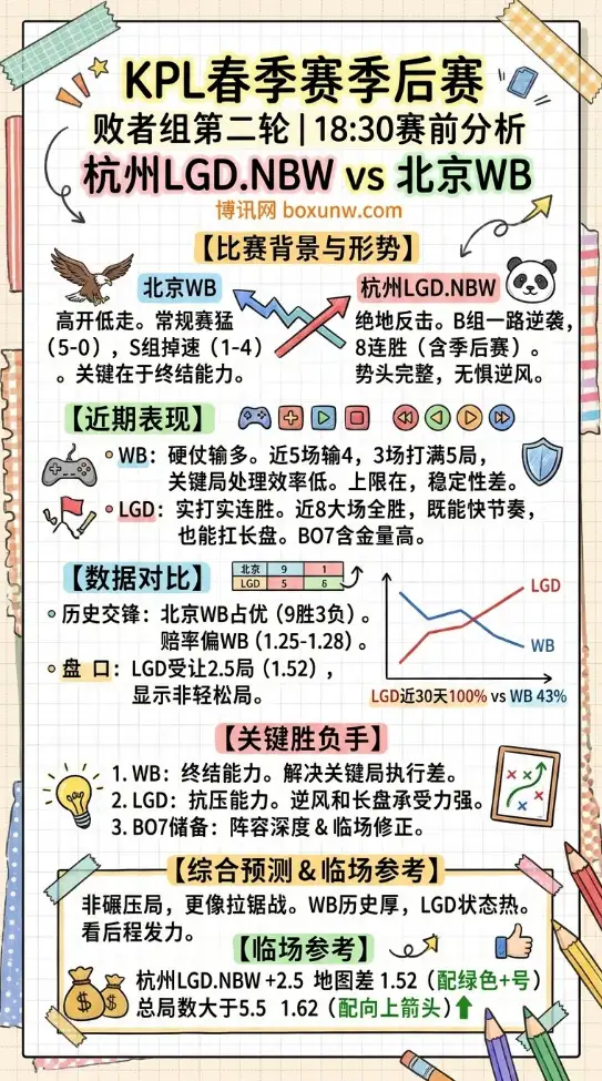 LGD.NBW vs WB | KPL春季赛季后赛败者组第二轮 | 18:30赛前分析