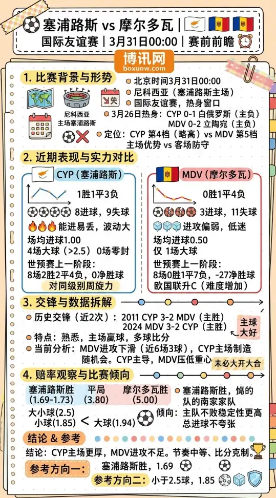 塞浦路斯vs摩尔多瓦 | 国际友谊赛 | 3月31日00:00 | 赛前前瞻