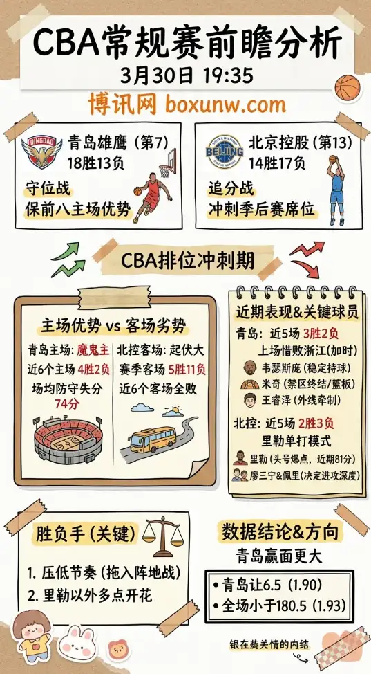 青岛vs北控 | CBA常规赛 | 3月30日19:35 | 前瞻分析