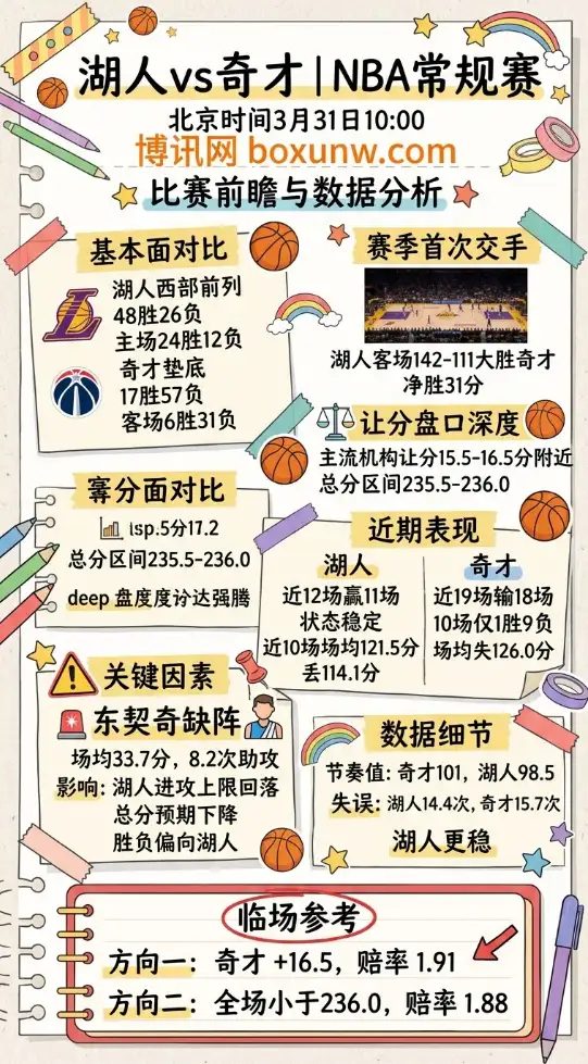 湖人vs奇才 | NBA常规赛 | 北京时间3月31日10:00 | 比赛前瞻与数据分析