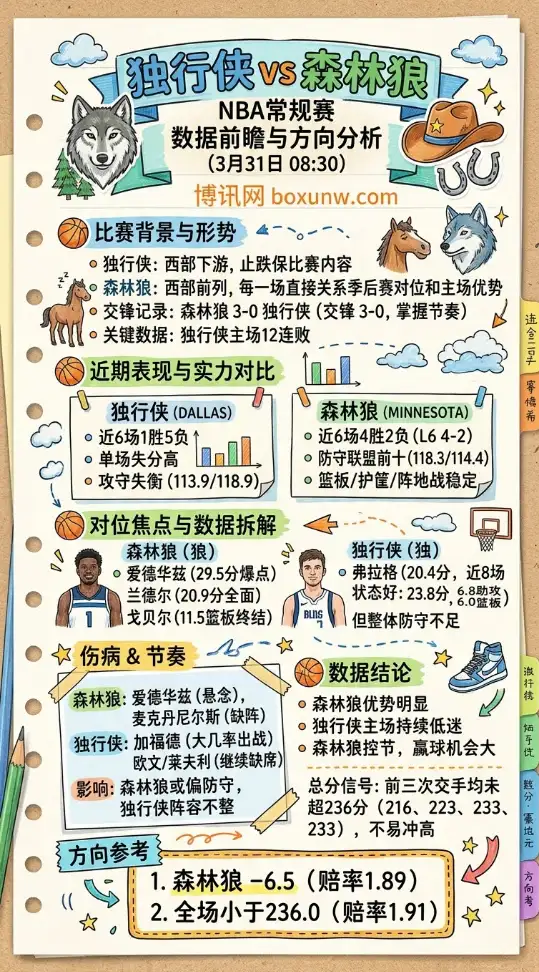 独行侠vs森林狼 | NBA常规赛 | 3月31日08:30 | 数据前瞻与方向分析