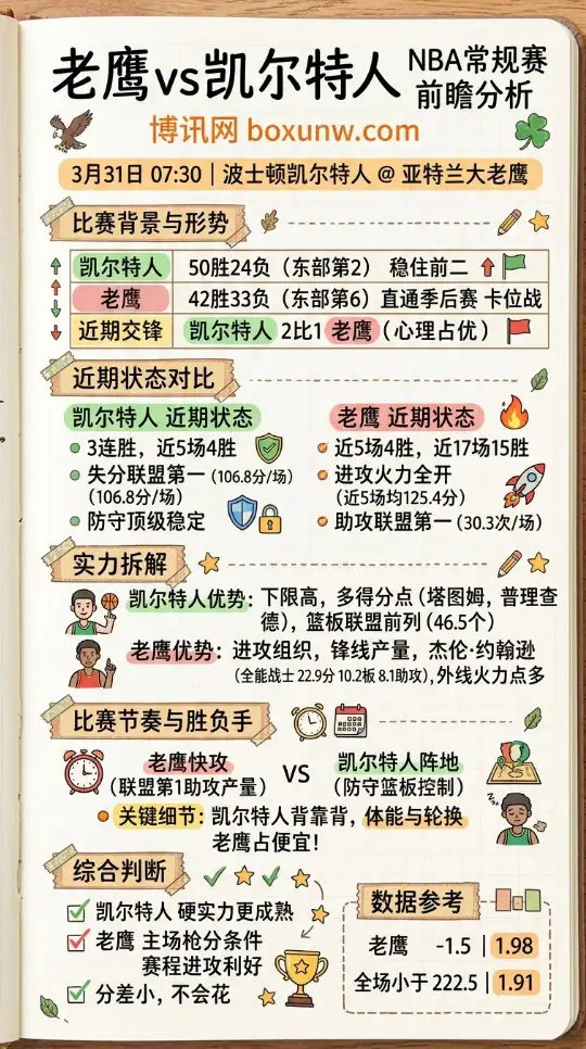 老鹰vs凯尔特人 | NBA常规赛 | 3月31日07:30 | 前瞻分析