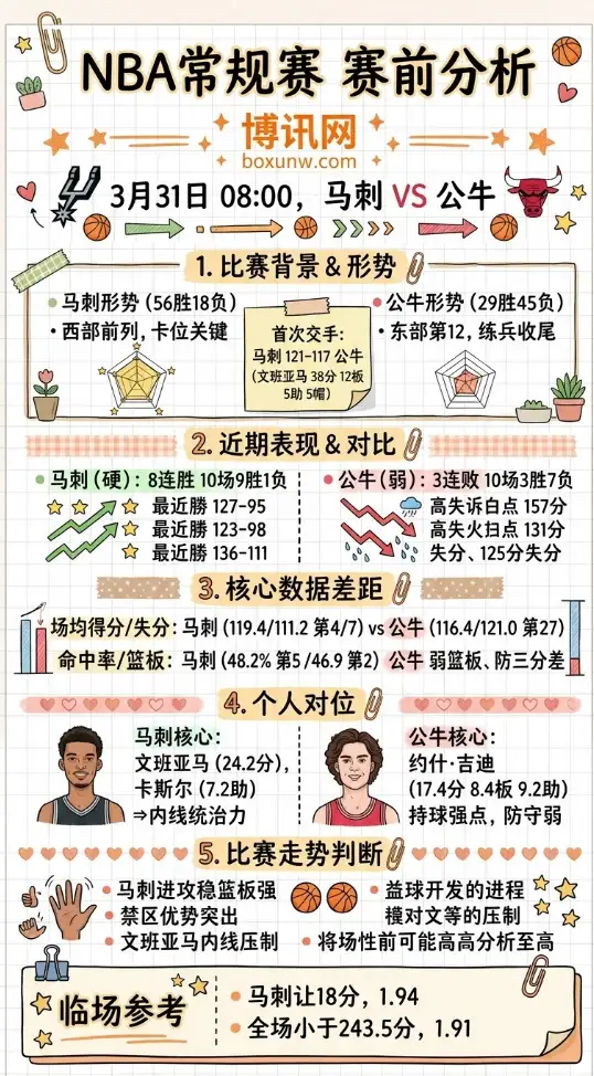 马刺vs公牛 | NBA常规赛 | 3月31日08:00 | 赛前分析