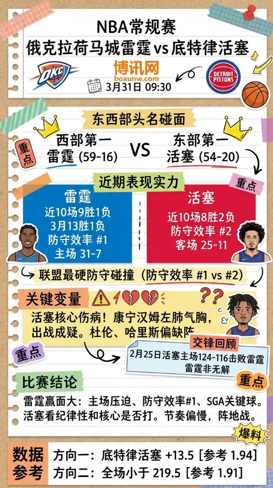 雷霆vs活塞 | NBA常规赛 | 3月31日09:30 | 前瞻分析
