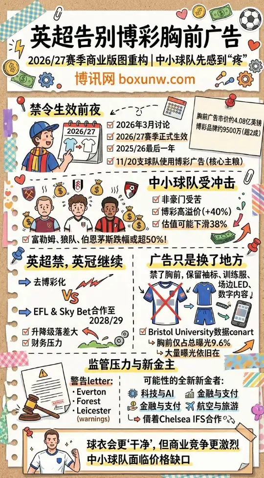 告别英超博彩胸前广告 | 2026/27赛季商业版图重构 | 中小球队先感到“疼”