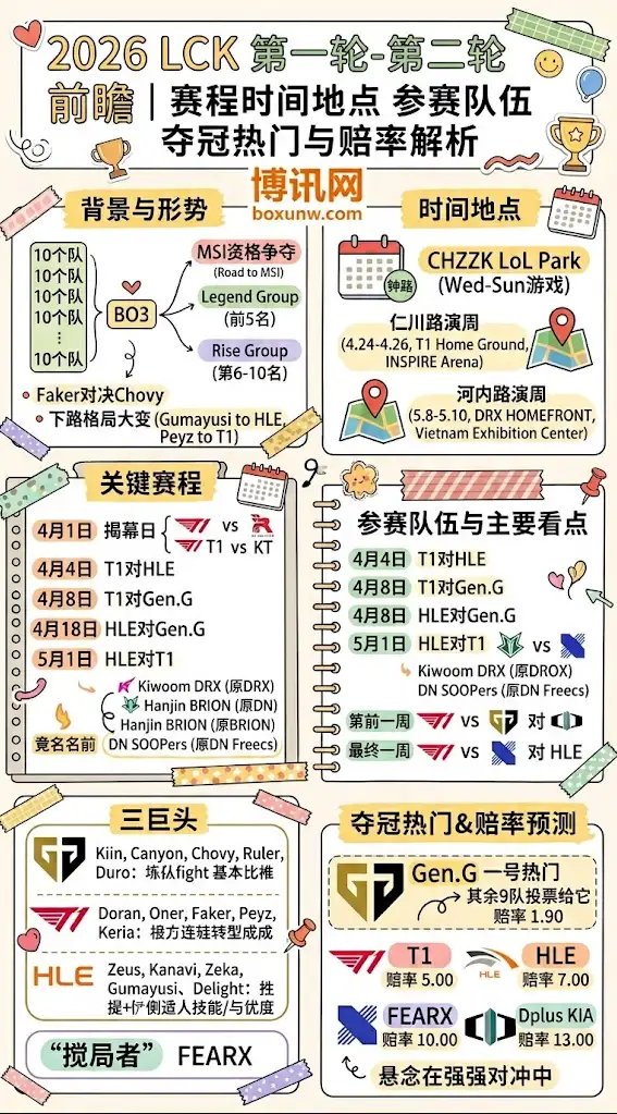 2026 LCK第一、二轮前瞻 | 赛程时间地点 参赛队伍 夺冠热门与赔率解析