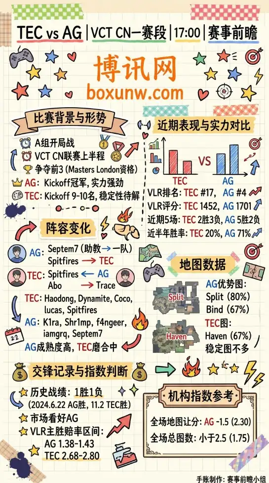 TEC vs AG | VCT CN一赛段 | 17:00 | 赛事前瞻