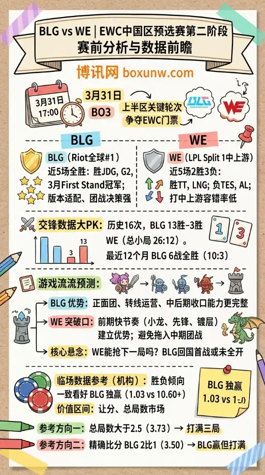 BLG vs WE | EWC中国区预选赛第二阶段 | 赛前分析与数据前瞻