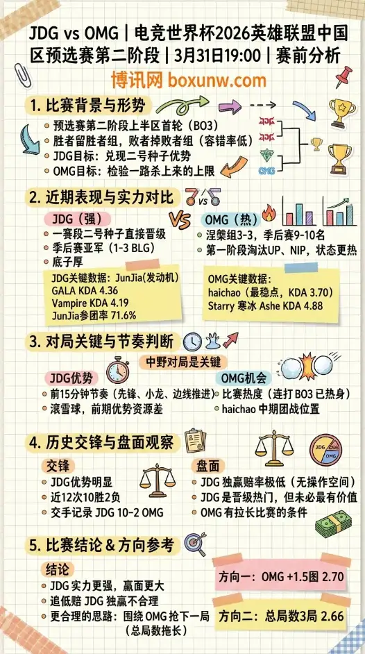 JDG vs OMG | 电竞世界杯2026英雄联盟中国区预选赛第二阶段 | 3月31日19:00 | 赛前分析