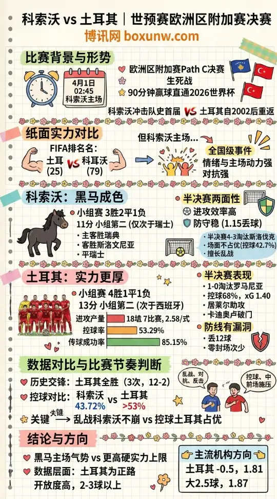 科索沃vs土耳其 | 世预赛欧洲区附加赛决赛 | 数据前瞻
