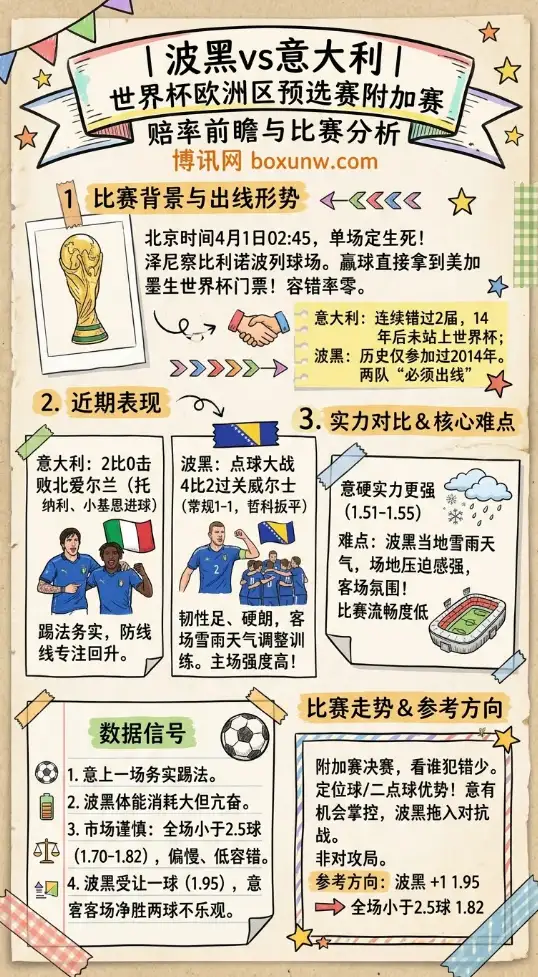 波黑vs意大利 | 世界杯欧洲区预选赛附加赛 | 赔率前瞻与比赛分析
