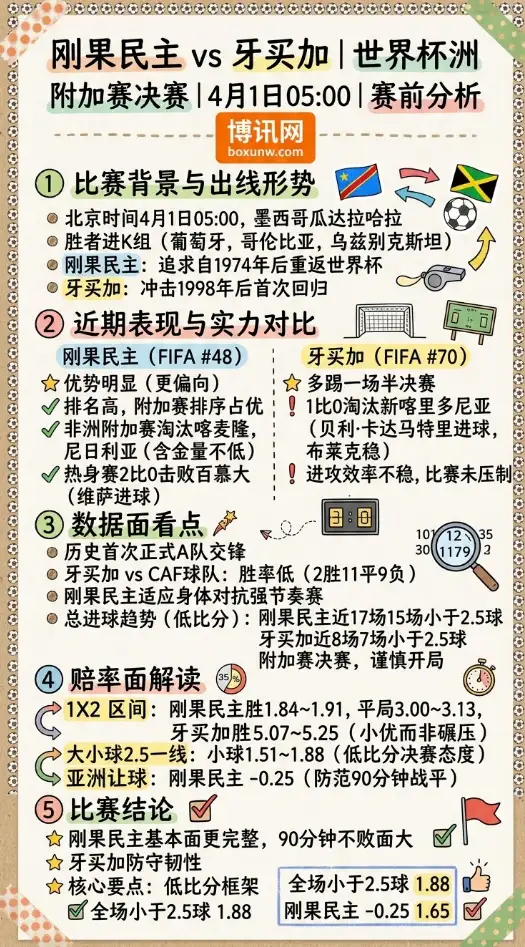 刚果民主vs牙买加 | 世界杯洲际附加赛决赛 | 4月1日05:00 | 赛前分析
